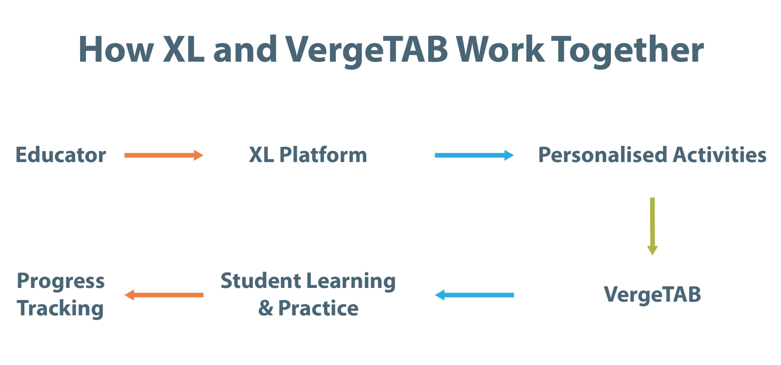 How XL and VergeTAB Work Together How XL and VergeTAB Work Together